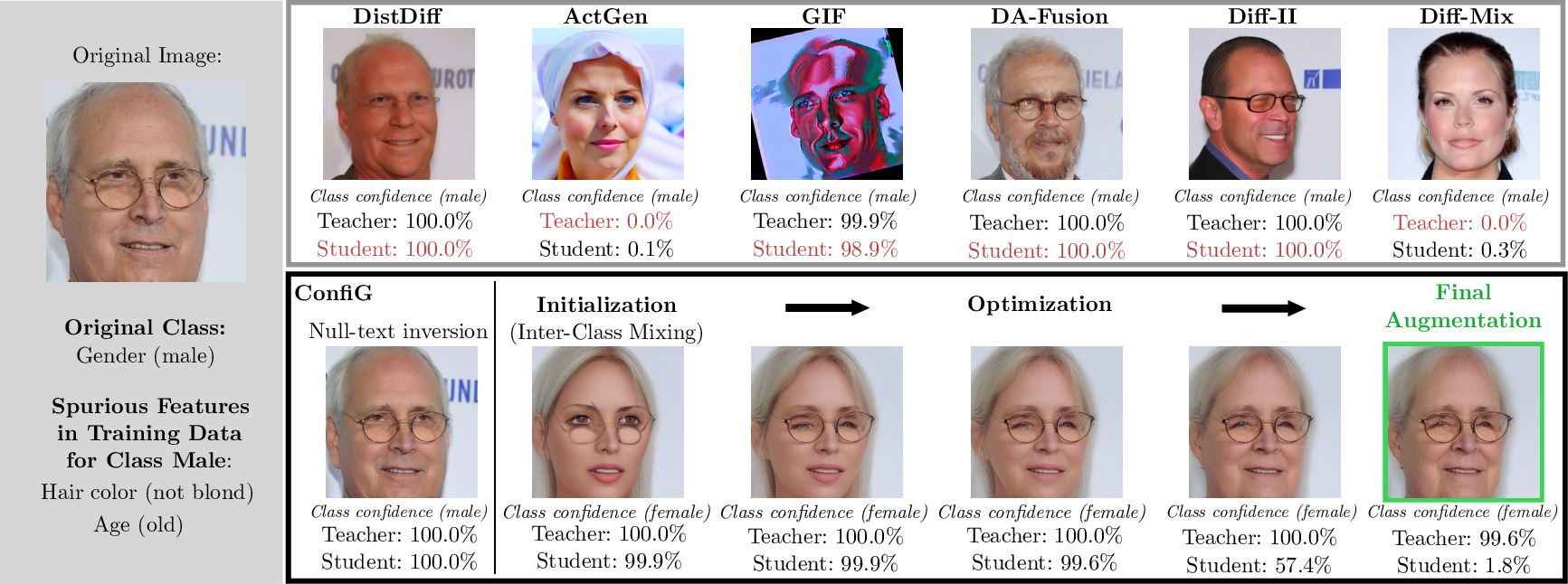 Illustration of ConfiG compared to other diffusion-based augmentation methods.