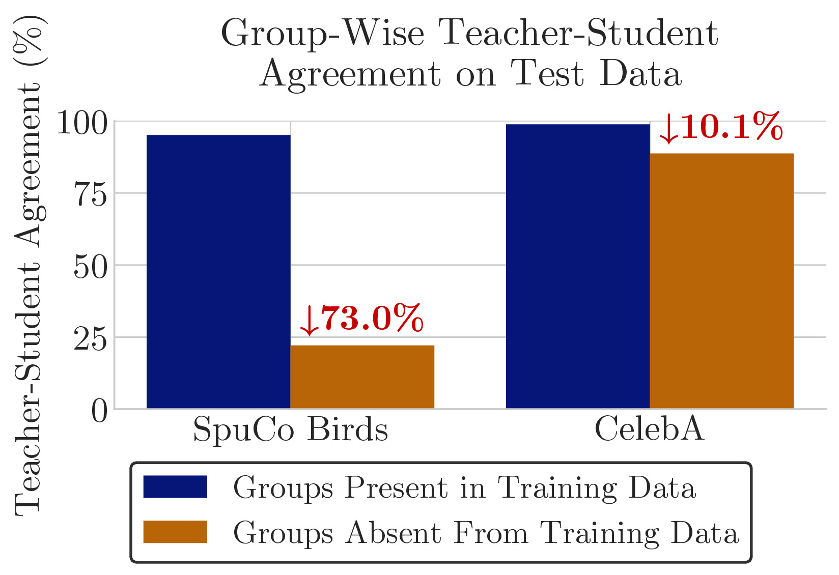 Teacher-student agreement is lower on groups that are absent from the training data.